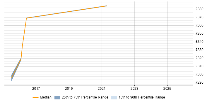 Contractor daily rate distribution trend for jobs in Norfolk citing Sprint Planning