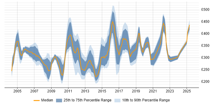 Contractor daily rate distribution trend for jobs in Norfolk citing SQL