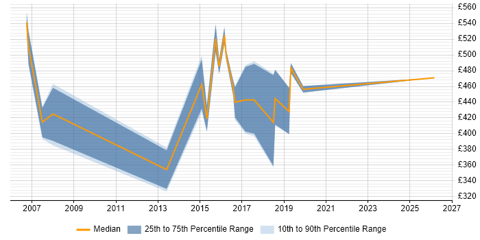 Contractor daily rate distribution trend for jobs in Norfolk citing SSL