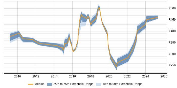 Contractor daily rate distribution trend for jobs in Norfolk citing Stakeholder Engagement