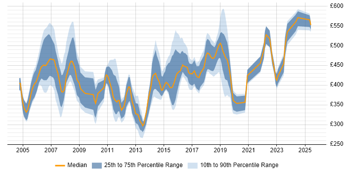 Contractor daily rate distribution trend for jobs in Norfolk citing Stakeholder Management Contractor daily rate distribution trend for jobs in Norfolk citing Stakeholder Management