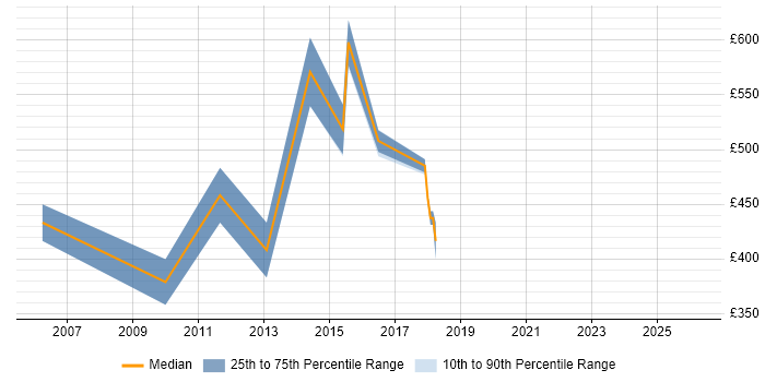 Contractor daily rate distribution trend for jobs in Norfolk citing Strategic Roadmap