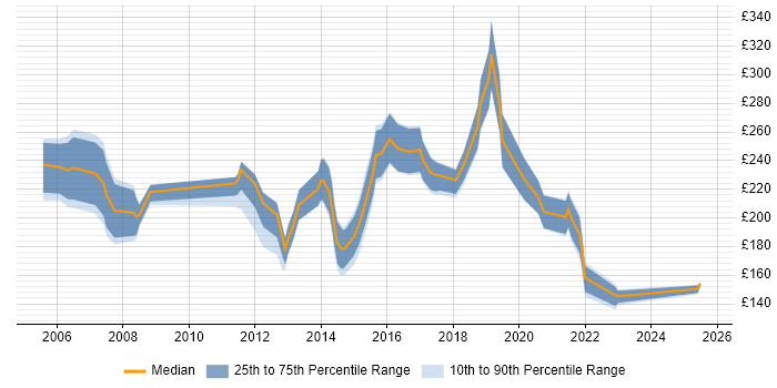 Contractor daily rate distribution trend for Support Analyst job vacancies in Norfolk