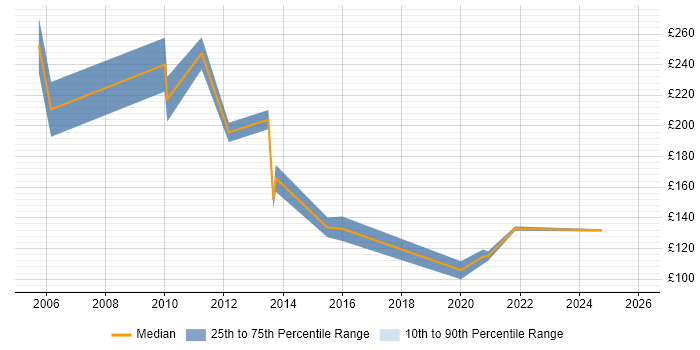 Contractor daily rate distribution trend for Support Officer job vacancies in Norfolk