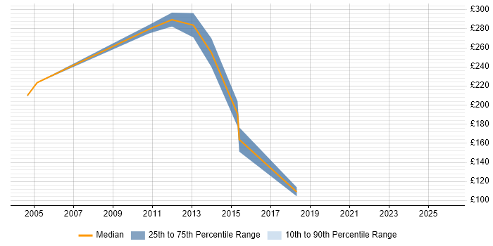 Contractor daily rate distribution trend for Systems Support job vacancies in Norfolk