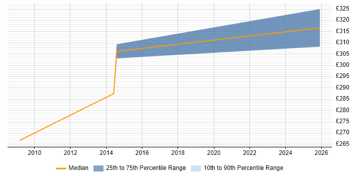 Contractor daily rate distribution trend for SystmOne Specialist job vacancies in Norfolk