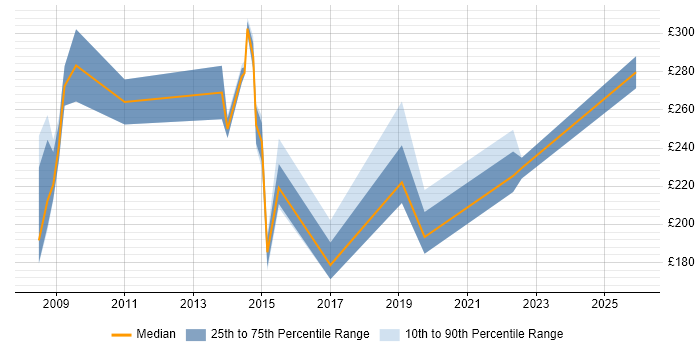 Contractor daily rate distribution trend for jobs in Norfolk citing SystmOne