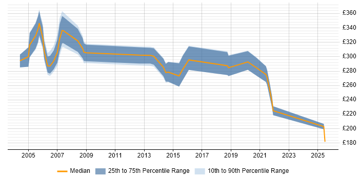 Contractor daily rate distribution trend for Technical Analyst job vacancies in Norfolk
