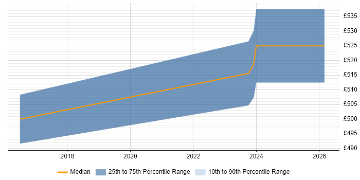 Contractor daily rate distribution trend for Technical Delivery Manager job vacancies in Norfolk