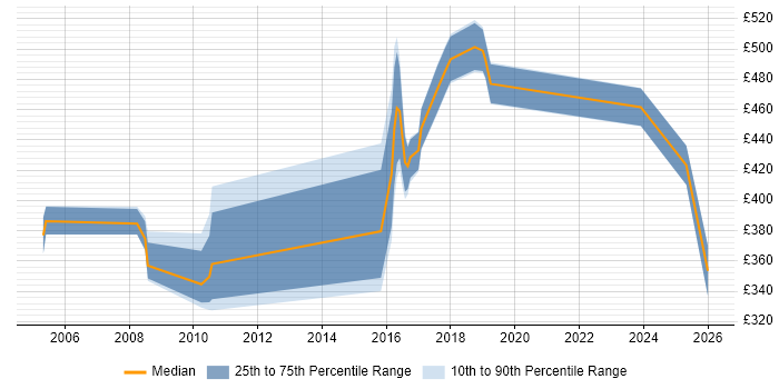 Contractor daily rate distribution trend for jobs in Norfolk citing Technical Leadership