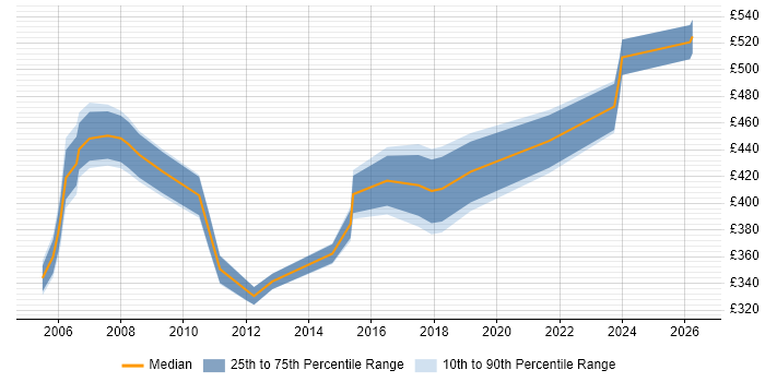 Contractor daily rate distribution trend for Technical Manager job vacancies in Norfolk
