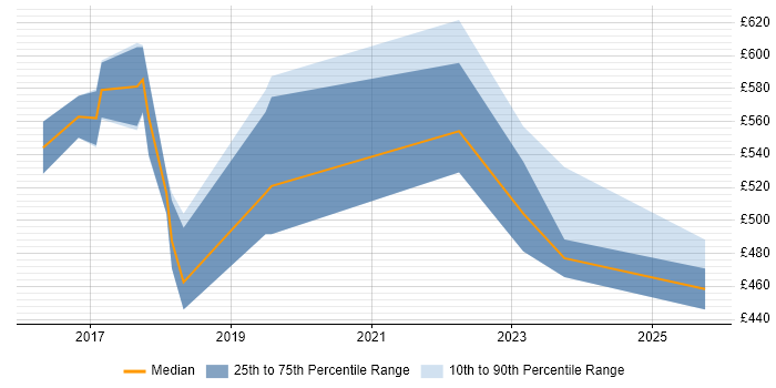Contractor daily rate distribution trend for jobs in Norfolk citing Terraform