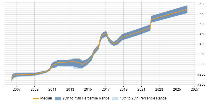 Contractor daily rate distribution trend for jobs in Norfolk citing Test Automation