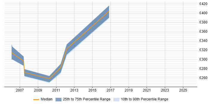 Contractor daily rate distribution trend for Test Leader job vacancies in Norfolk Contractor daily rate distribution trend for Test Leader job vacancies in Norfolk