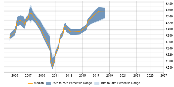 Contractor daily rate distribution trend for Test Manager job vacancies in Norfolk
