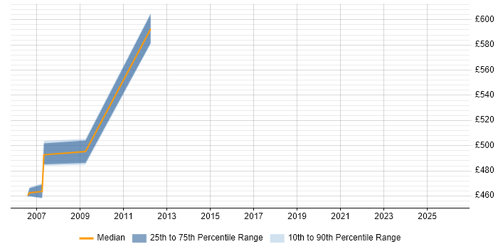 Contractor daily rate distribution trend for Test Programme Manager job vacancies in Norfolk