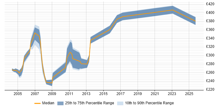 Contractor daily rate distribution trend for Tester job vacancies in Norfolk