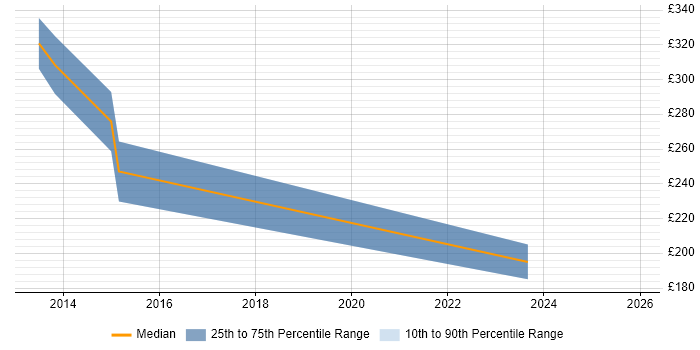 Contractor daily rate distribution trend for jobs in Thetford citing Microsoft