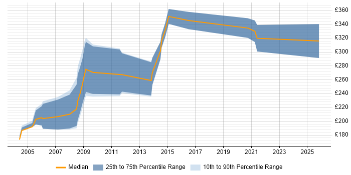 Contractor daily rate distribution trend for Trainer job vacancies in Norfolk