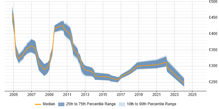 Contractor daily rate distribution trend for jobs in Norfolk citing User Acceptance Testing Contractor daily rate distribution trend for jobs in Norfolk citing User Acceptance Testing