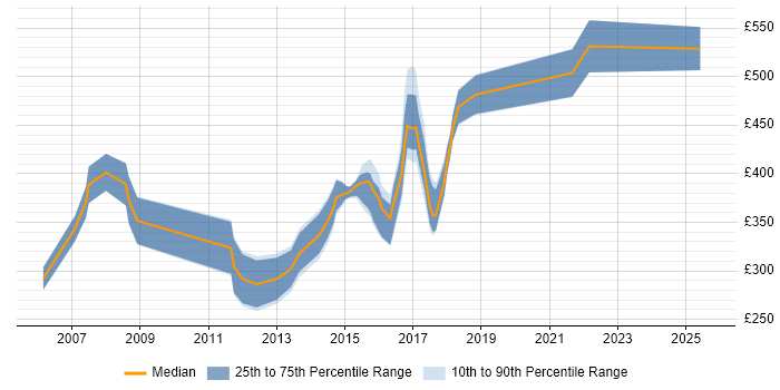 Contractor daily rate distribution trend for jobs in Norfolk citing User Experience Contractor daily rate distribution trend for jobs in Norfolk citing User Experience