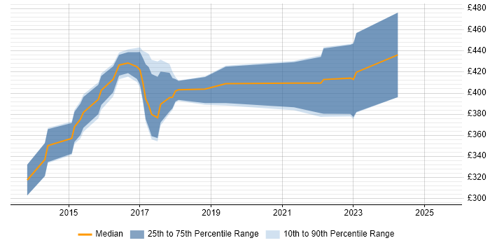 Contractor daily rate distribution trend for jobs in Norfolk citing User Stories