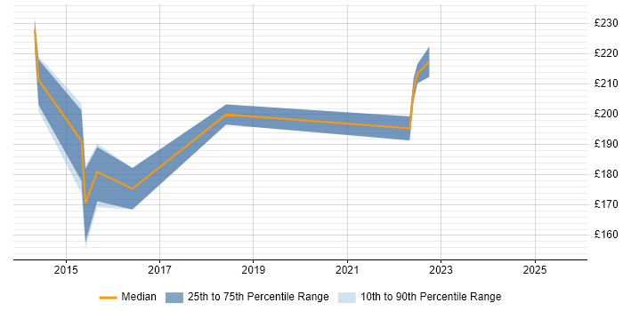 Contractor daily rate distribution trend for jobs in Norfolk citing Veeam Contractor daily rate distribution trend for jobs in Norfolk citing Veeam