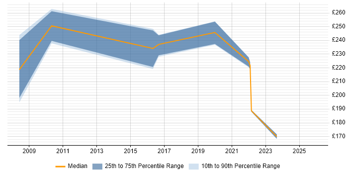 Contractor daily rate distribution trend for jobs in Norfolk citing Video Conferencing