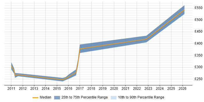 Contractor daily rate distribution trend for VMware Engineer job vacancies in Norfolk