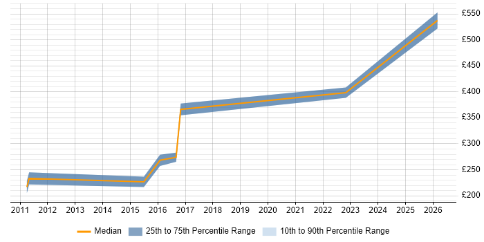 Contractor daily rate distribution trend for VMware Infrastructure Engineer job vacancies in Norfolk