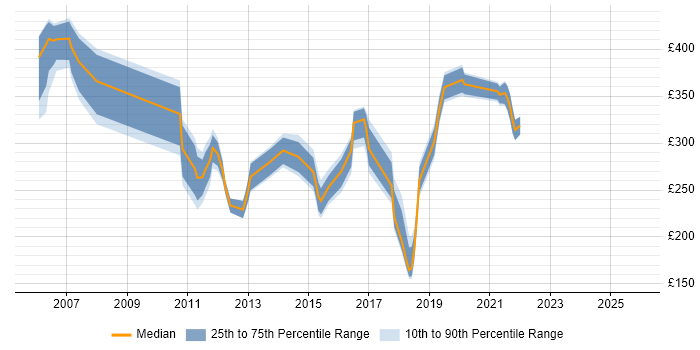 Contractor daily rate distribution trend for jobs in Norfolk citing VMware Infrastructure