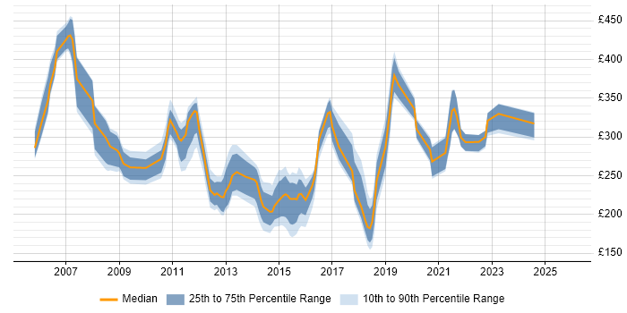 Contractor daily rate distribution trend for jobs in Norfolk citing VMware