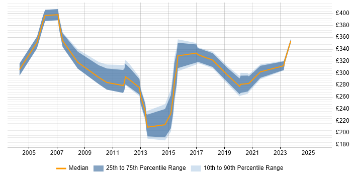 Contractor daily rate distribution trend for jobs in Norfolk citing VoIP