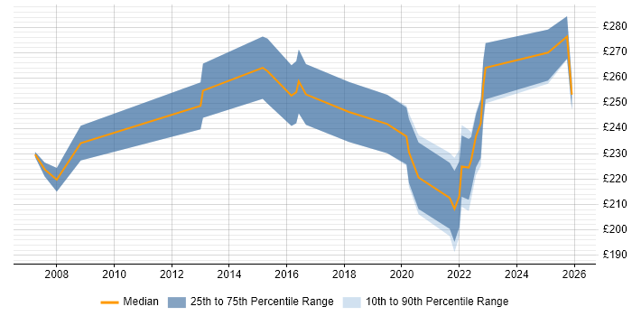 Contractor daily rate distribution trend for jobs in Norfolk citing VPN