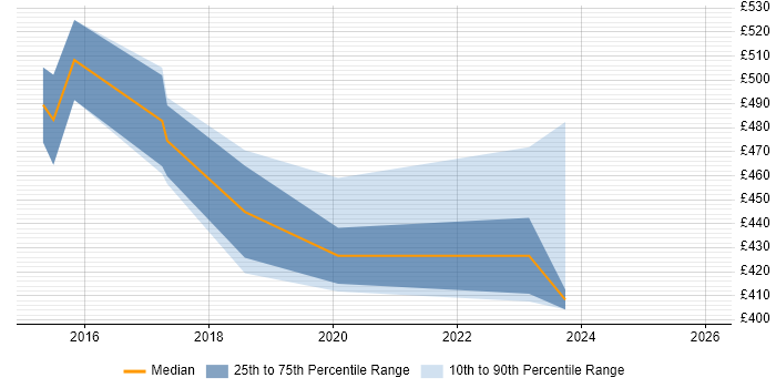 Contractor daily rate distribution trend for jobs in Norfolk citing Vulnerability Management