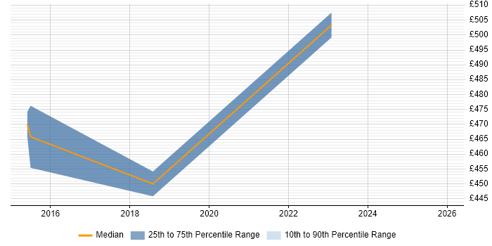 Contractor daily rate distribution trend for jobs in Norfolk citing Vulnerability Remediation