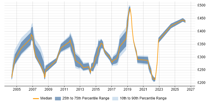 Contractor daily rate distribution trend for jobs in Norfolk citing WAN