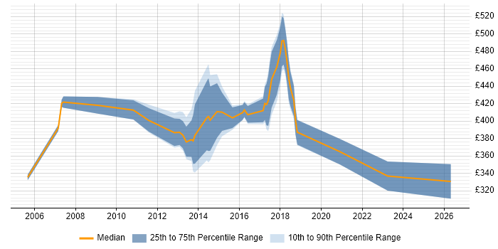 Contractor daily rate distribution trend for jobs in Norfolk citing Waterfall