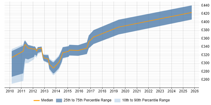 Contractor daily rate distribution trend for jobs in Norfolk citing WCF