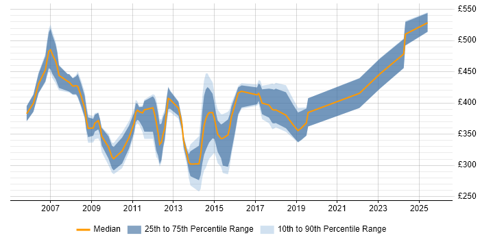 Contractor daily rate distribution trend for jobs in Norfolk citing Web Services