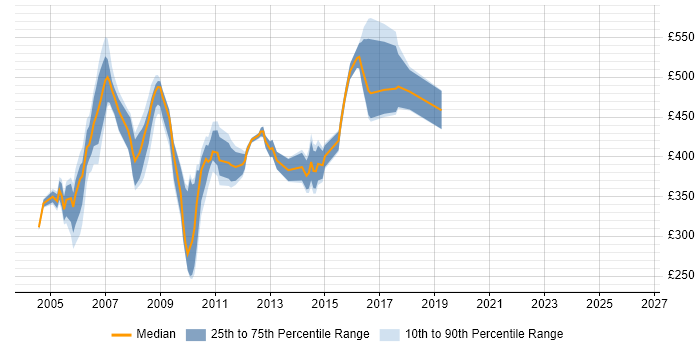 Contractor daily rate distribution trend for jobs in Norfolk citing WebSphere
