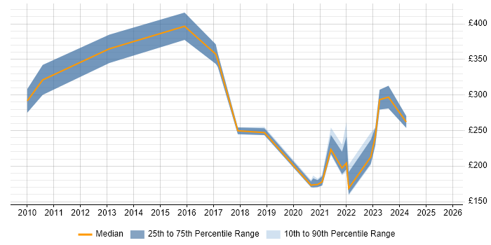 Contractor daily rate distribution trend for jobs in Norfolk citing Wi-Fi Contractor daily rate distribution trend for jobs in Norfolk citing Wi-Fi