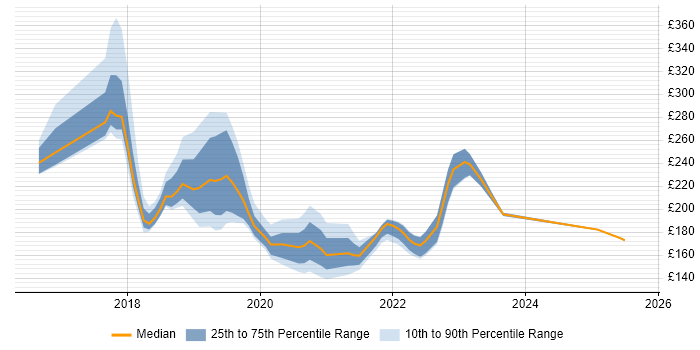 Contractor daily rate distribution trend for jobs in Norfolk citing Windows 10