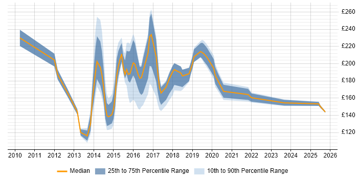 Contractor daily rate distribution trend for jobs in Norfolk citing Windows 7 Contractor daily rate distribution trend for jobs in Norfolk citing Windows 7