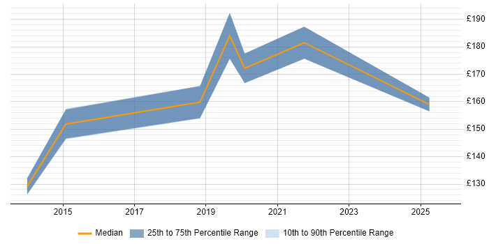 Contractor daily rate distribution trend for Windows Deployment Engineer job vacancies in Norfolk