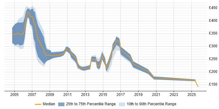 Contractor daily rate distribution trend for jobs in Norfolk citing Windows Server 2003