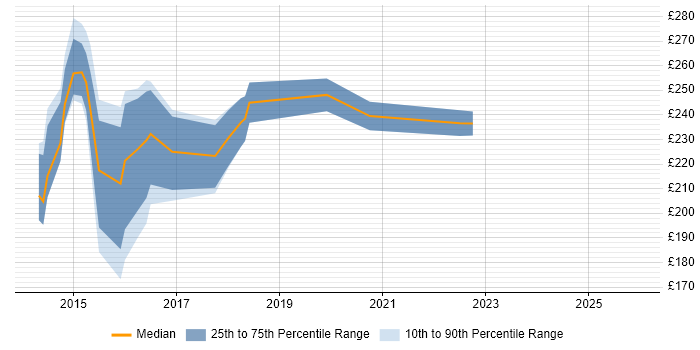 Contractor daily rate distribution trend for jobs in Norfolk citing Windows Server 2012