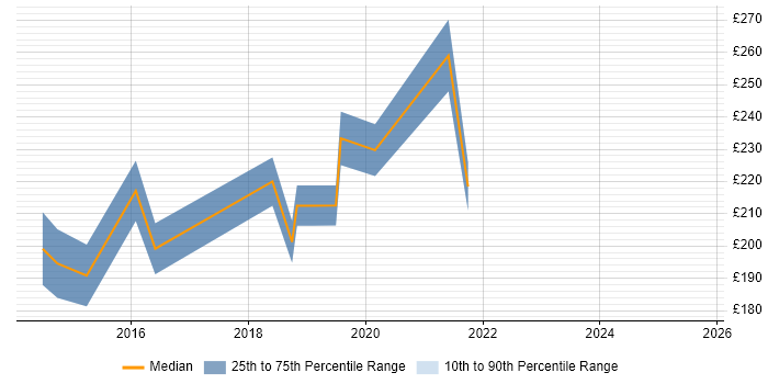 Contractor daily rate distribution trend for Windows Support Engineer job vacancies in Norfolk