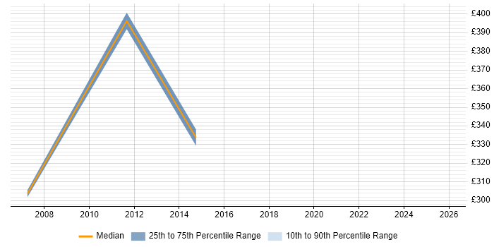 Contractor daily rate distribution trend for jobs in Norfolk citing WLAN