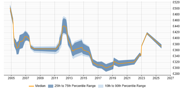 Contractor daily rate distribution trend for jobs in Norfolk citing Workflow